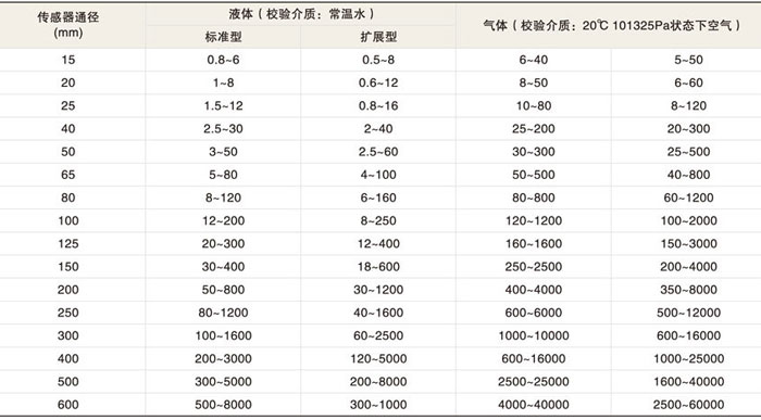 渦街流量計(jì)