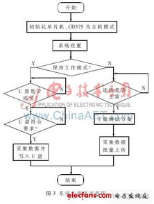 一種支持數據處理與存儲服務的多處理器數字信號采集系統方案