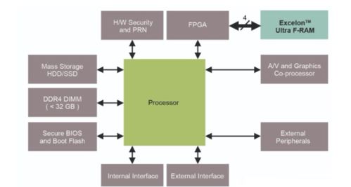基于非易失性存儲器的高可靠性存儲游戲數據方案及其數據處理與存儲支持服務